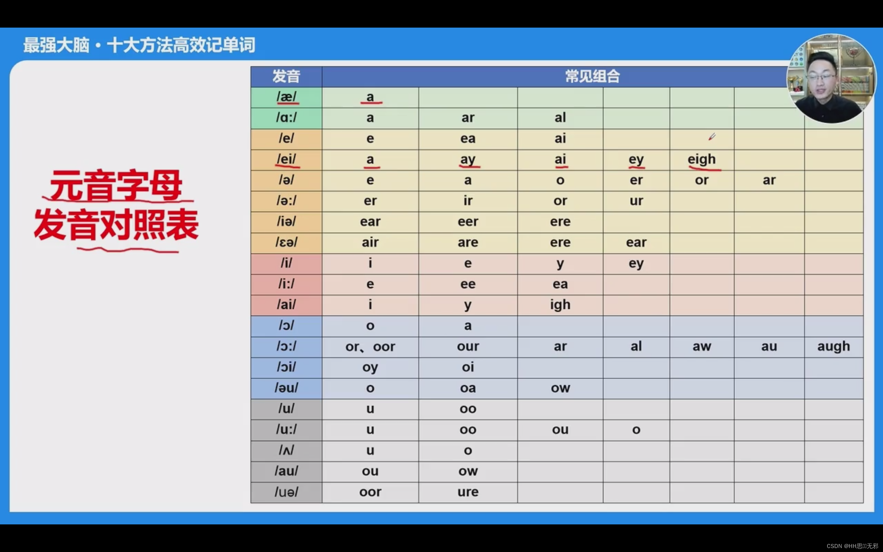 元音字母发音对照表辅音字母发音对照表常见难点组合发音