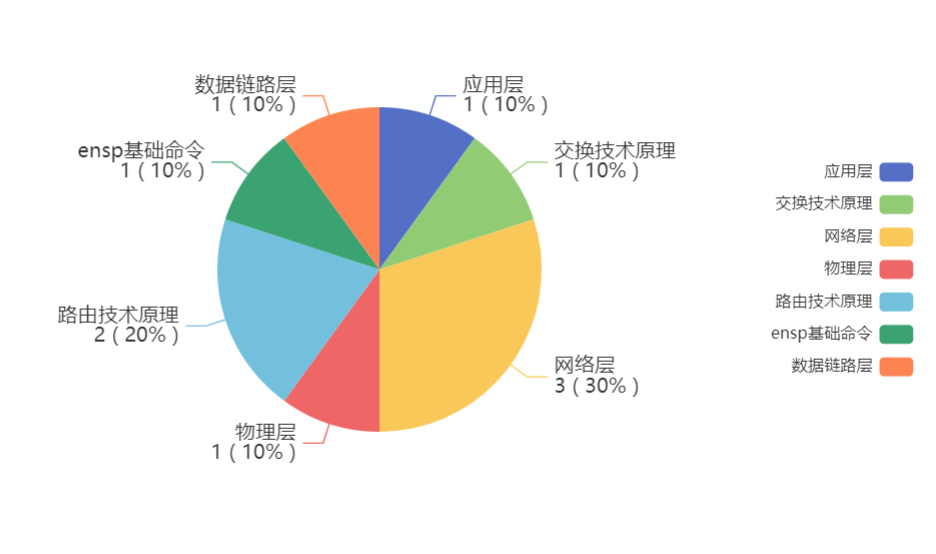 【华为 ICT & HCIA & eNSP 习题汇总】——题目集19