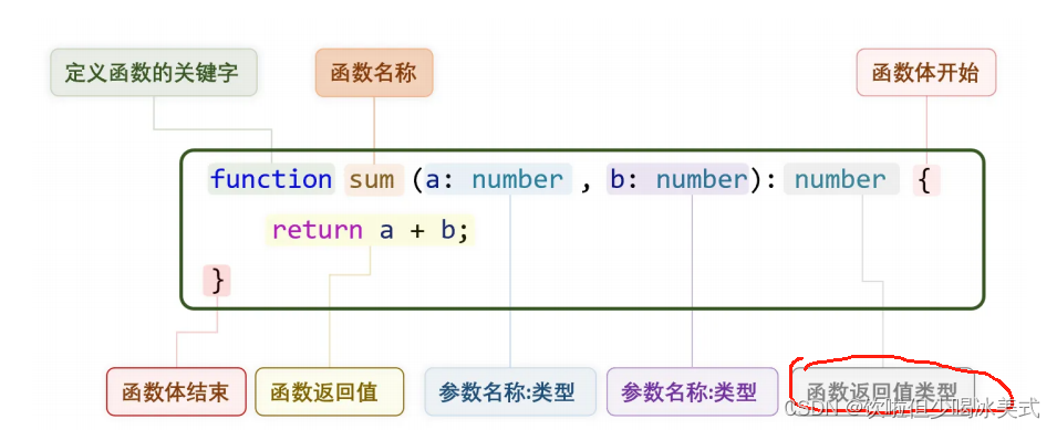 <span style='color:red;'>Typescript</span><span style='color:red;'>语法</span>