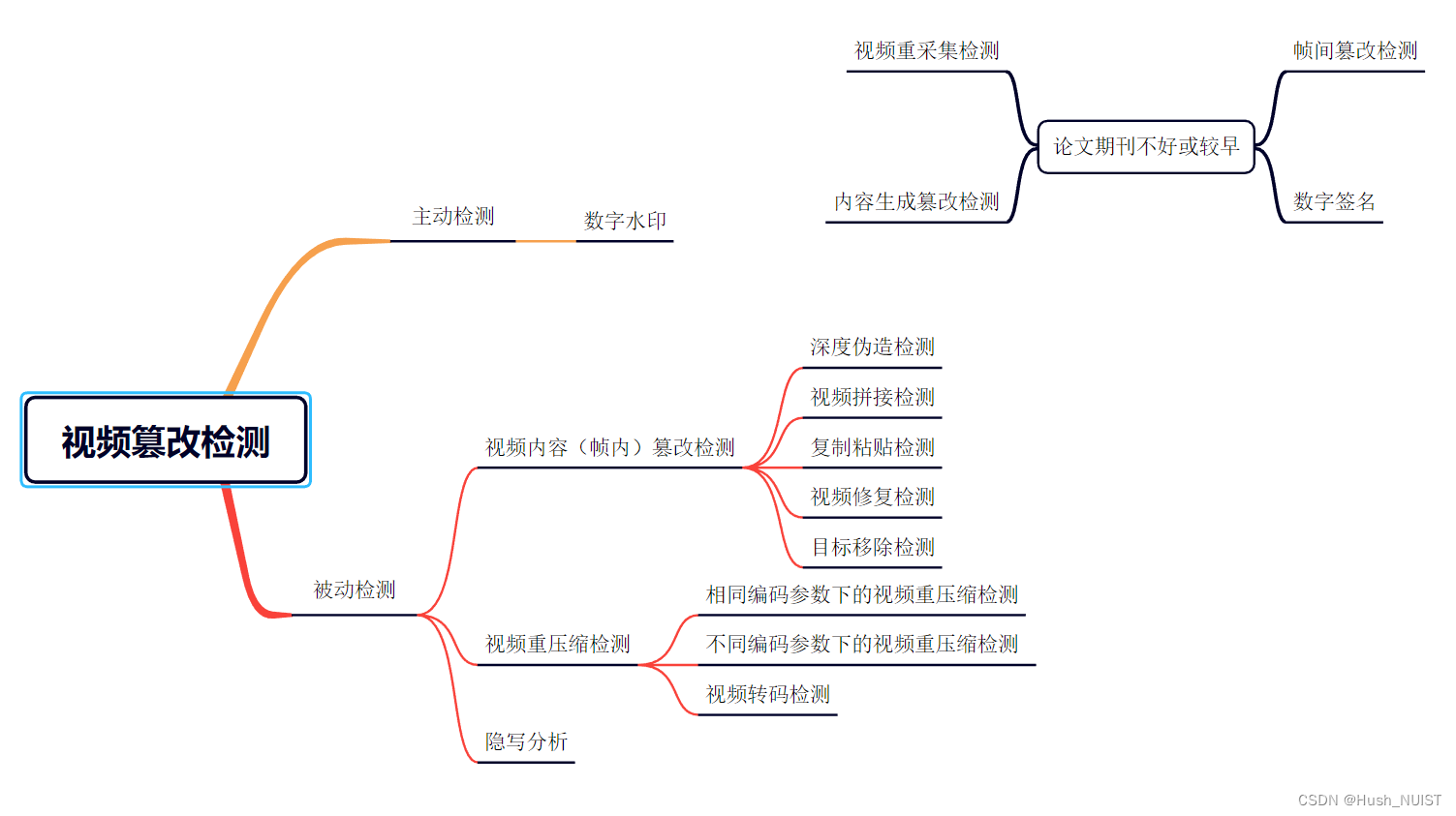 近几年视频取证、视频篡改检测技术发展现状及挑战