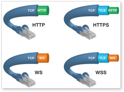 利用websockify将websocket通信转换成tcp