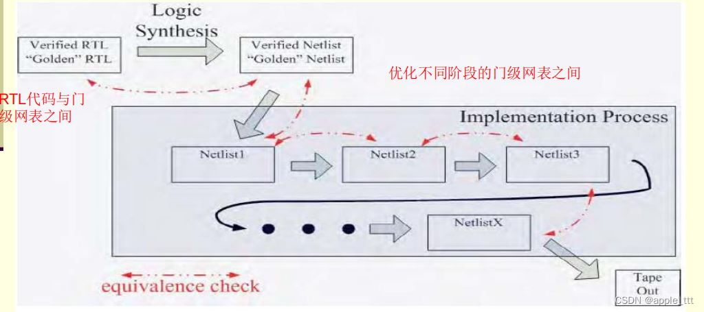 仿真验证方法（2）——静态验证