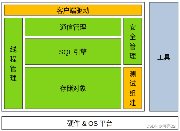 openGauss架构图