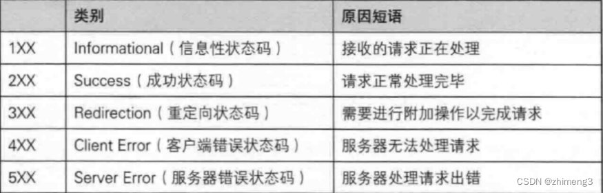 HTTP协议报文的结构的补充和from表单以及ajax表单