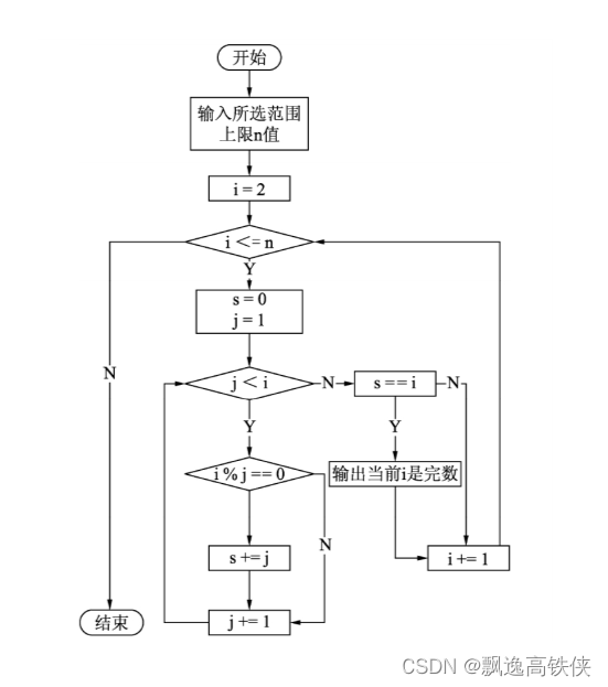 Python算法100例-3.4 完数