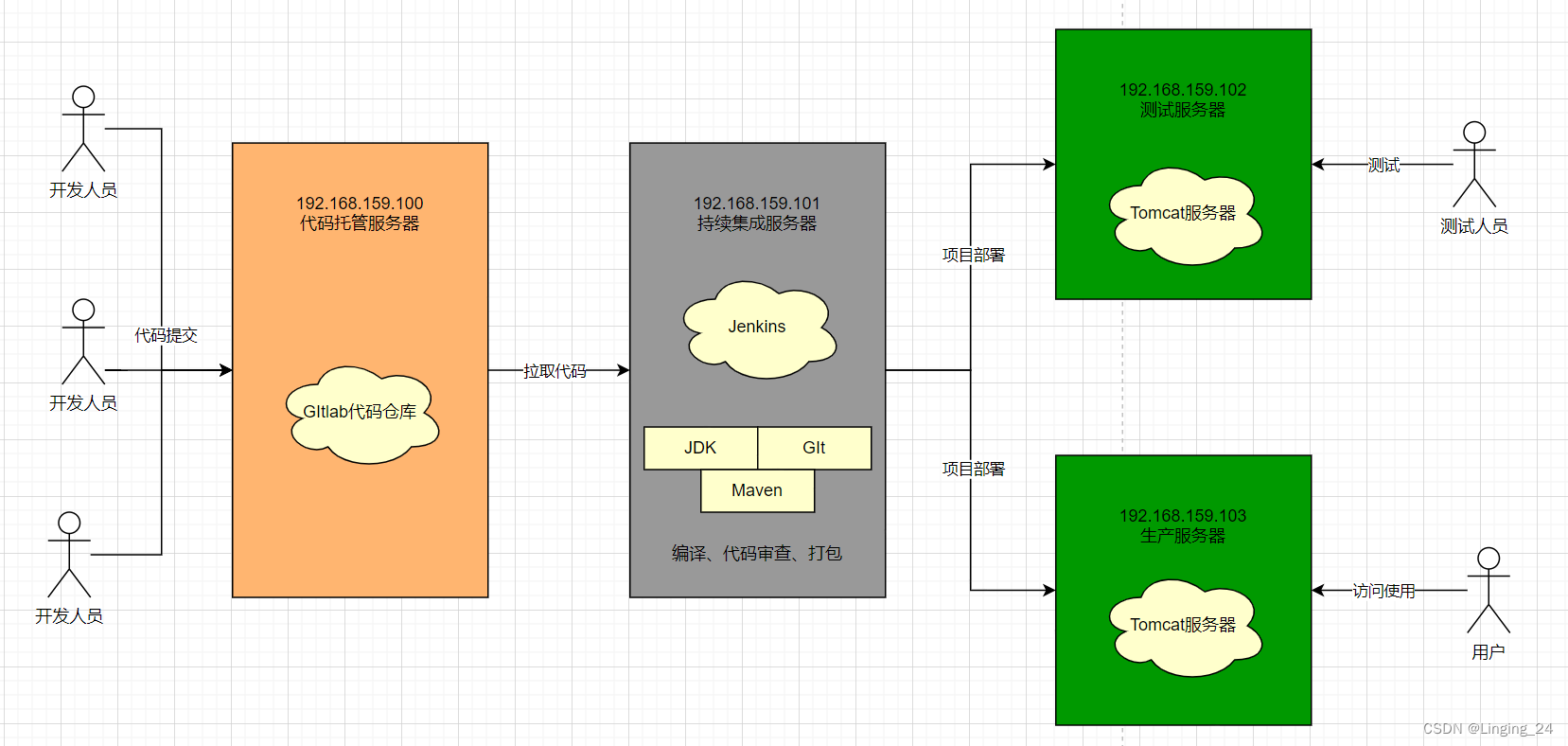 Jenkins的快速入门