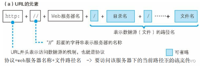 计算机网络书籍--《网络是怎样连接的》阅读笔记