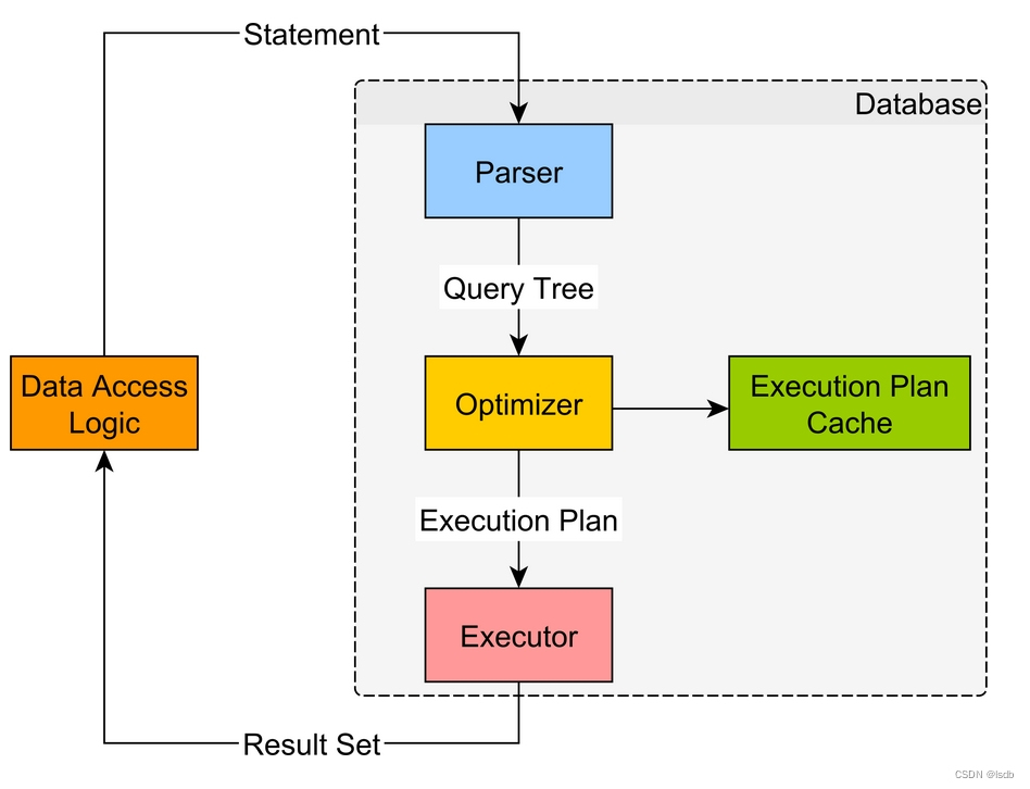 简单说说 gather_plan_statistics