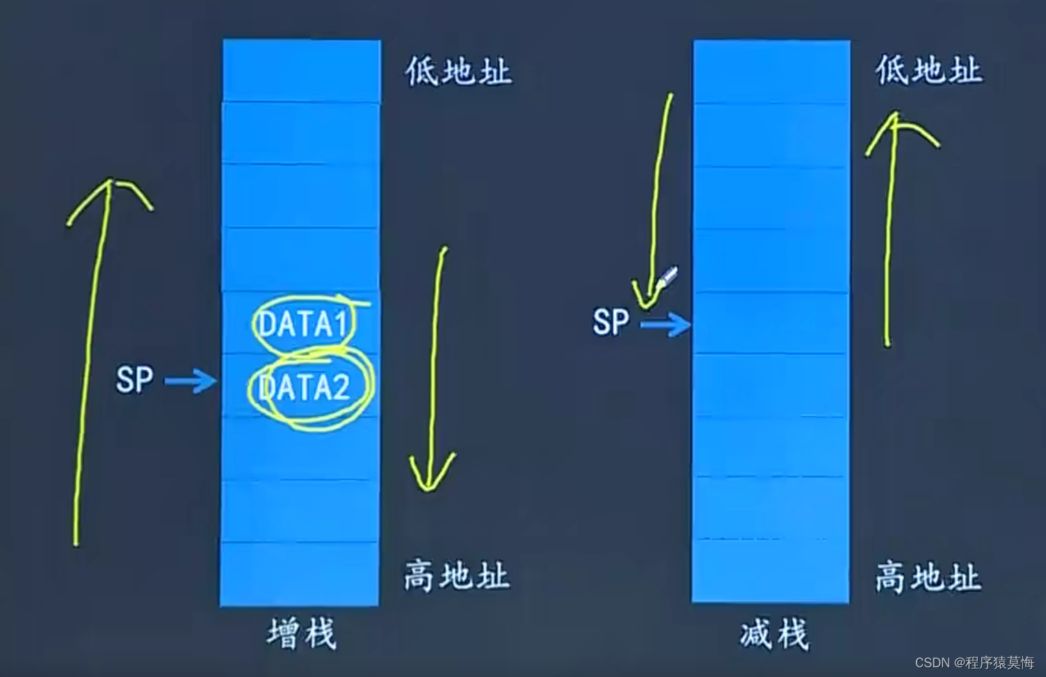 ARM中多寄存内存访问概念和栈的种类和应用