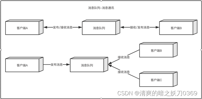 <span style='color:red;'>初</span><span style='color:red;'>识</span>消息队列