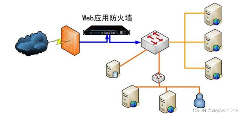 WEB应用防火墙旁路反向代理模式部署