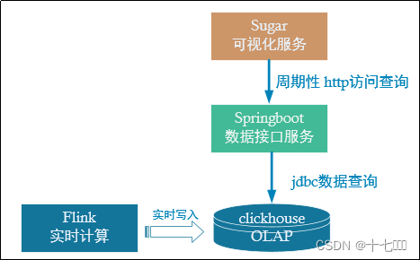 Flink电商实时数仓项目部署上线