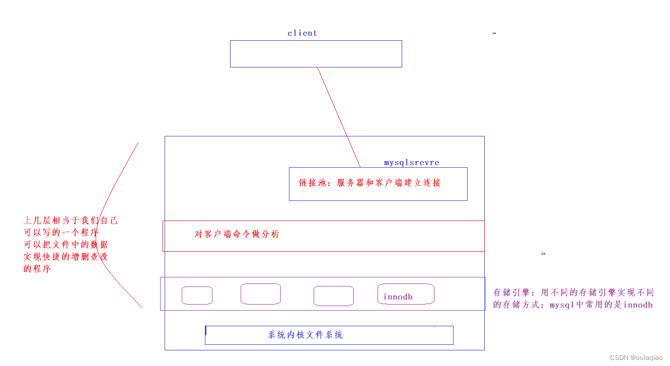 MySQL基础——数据库客户端，数据库服务器，数据库（目录）