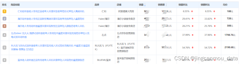 2024年2月线上助听器综合电商（京东天猫淘宝）热销排行榜