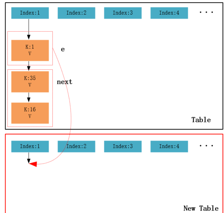 JDK7HashMap的并发死链问题