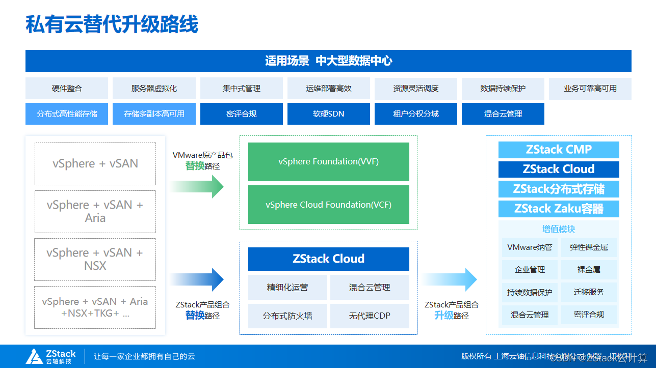 路线选择 | 用ZStack Cloud替代升级VMware