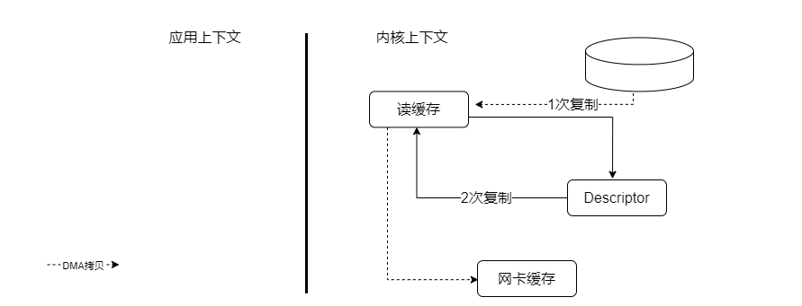 【Java NIO】那NIO为什么速度快？