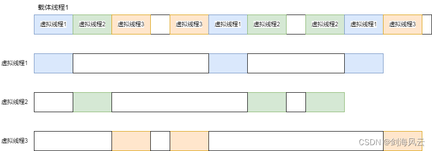 虚拟线程的定义及使用