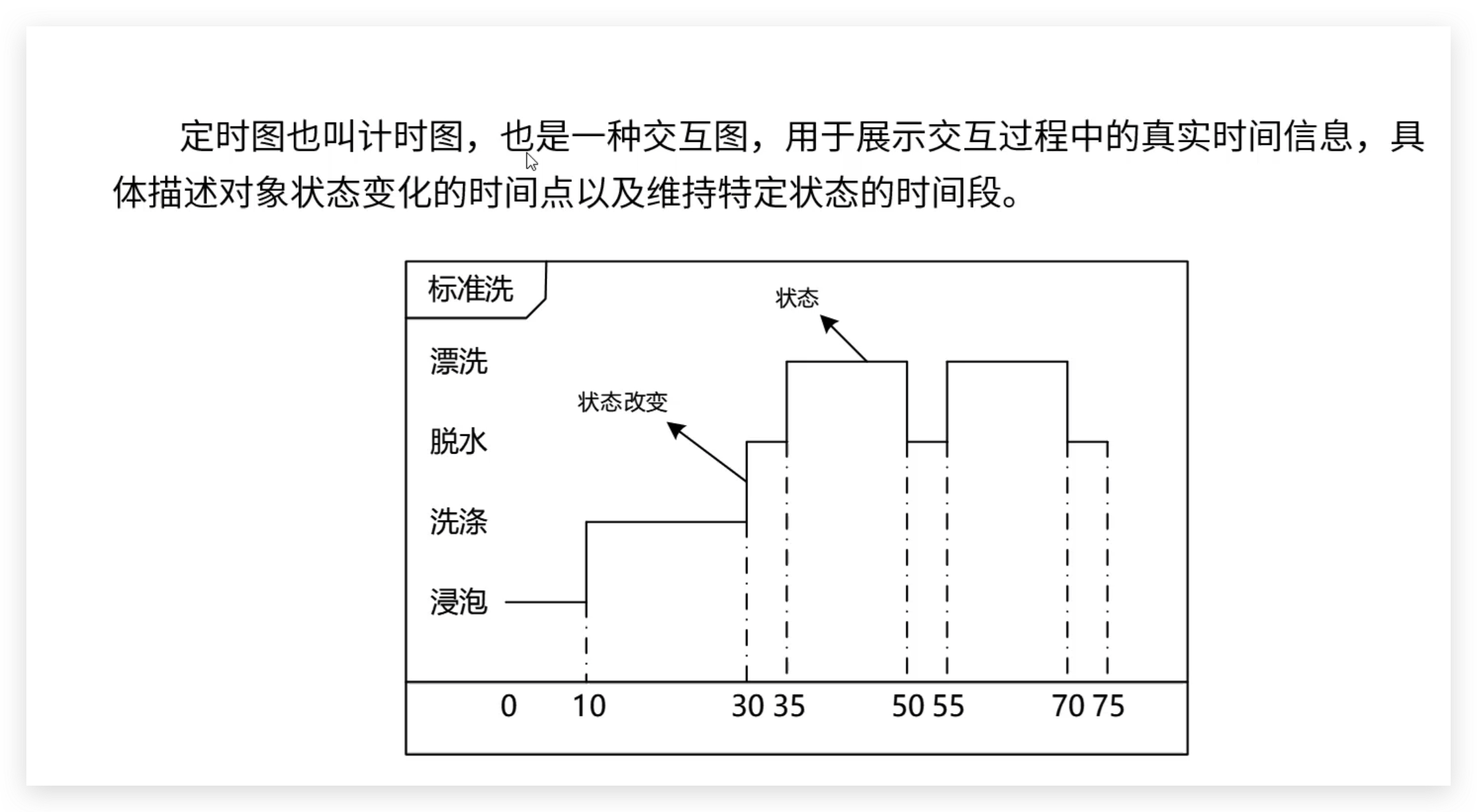 软考高级：UML定时图概念和例题