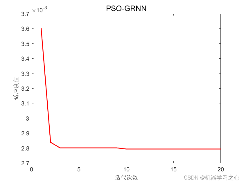 <span style='color:red;'>回归</span><span style='color:red;'>预测</span> | <span style='color:red;'>MATLAB</span><span style='color:red;'>实现</span>PSO-GRNN粒子群<span style='color:red;'>优化</span>广义<span style='color:red;'>回归</span>神经<span style='color:red;'>网络</span><span style='color:red;'>多</span><span style='color:red;'>输入</span><span style='color:red;'>单</span><span style='color:red;'>输出</span><span style='color:red;'>预测</span>（含<span style='color:red;'>优化</span>前后<span style='color:red;'>预测</span>可视化）