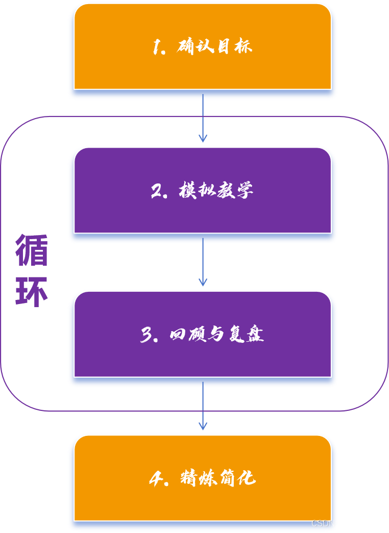 最有效的学习方法是：费曼学习法