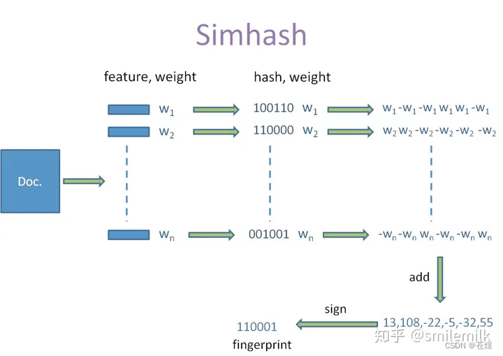 一文了解Simhash原理和用法-计算文章相似度