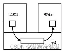 一文彻底搞懂进程间通信方式