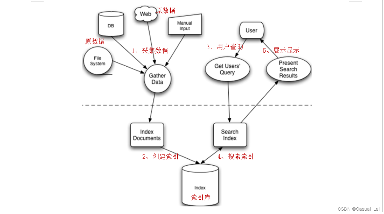 <span style='color:red;'>ElasticSearch</span><span style='color:red;'>全文</span>搜索引擎