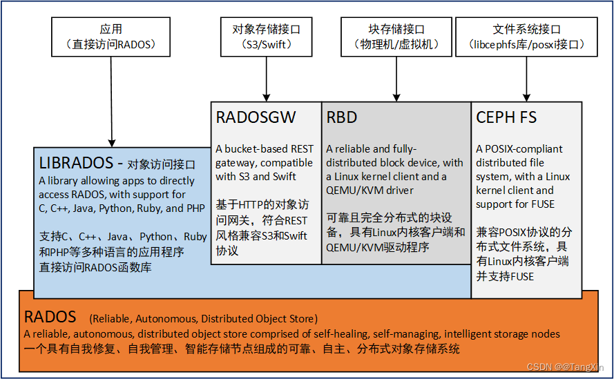 Ceph学习 -3.存储简介