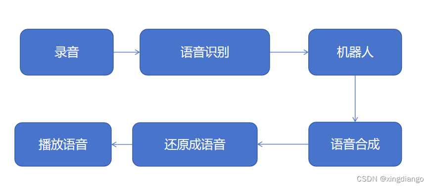 tkinter+火山引擎+<span style='color:red;'>python</span><span style='color:red;'>实现</span>语音识别<span style='color:red;'>聊天</span><span style='color:red;'>机器人</span>