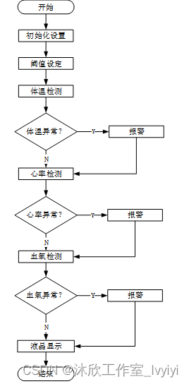 基于单片机的血氧心率检测与报警系统研制(论文+源码)