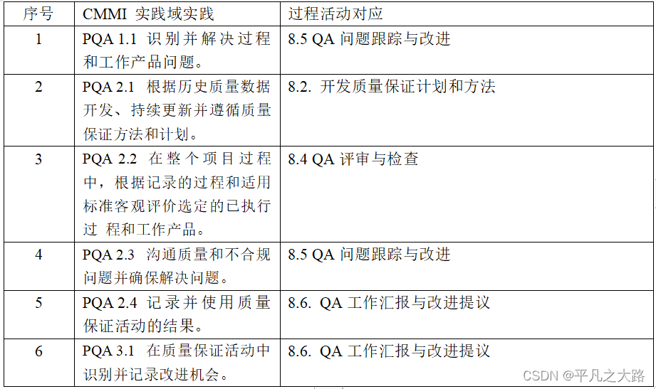 【项目管理】CMMI-质量保证过程