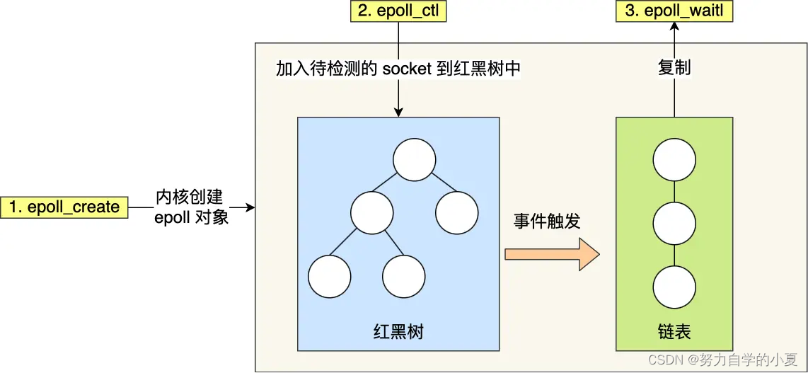 epoll调用过程