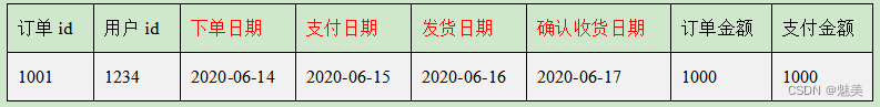 维度建模理论之事实表