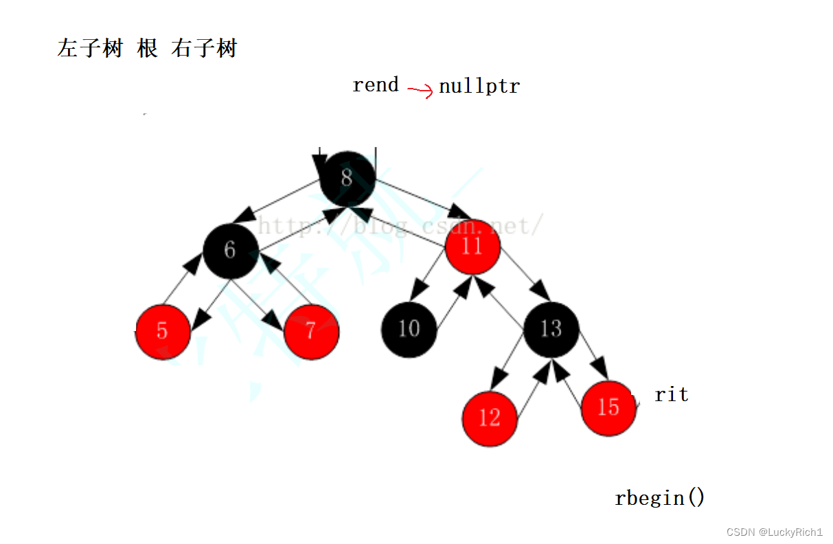 【C++】map和set的模拟实现