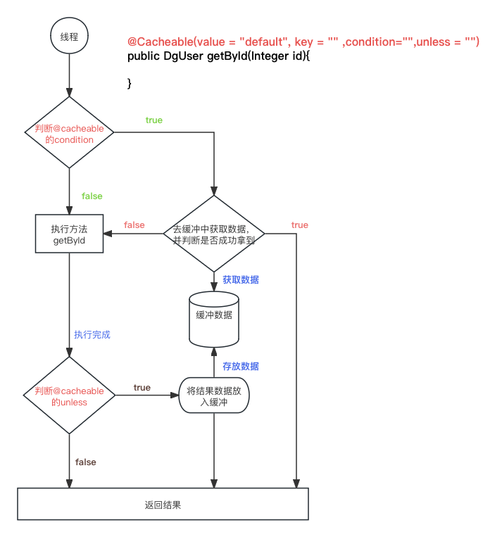 spring的redis<span style='color:red;'>注解</span>@Cacheable @Cacheput @CacheEvict的<span style='color:red;'>condition</span>、unless