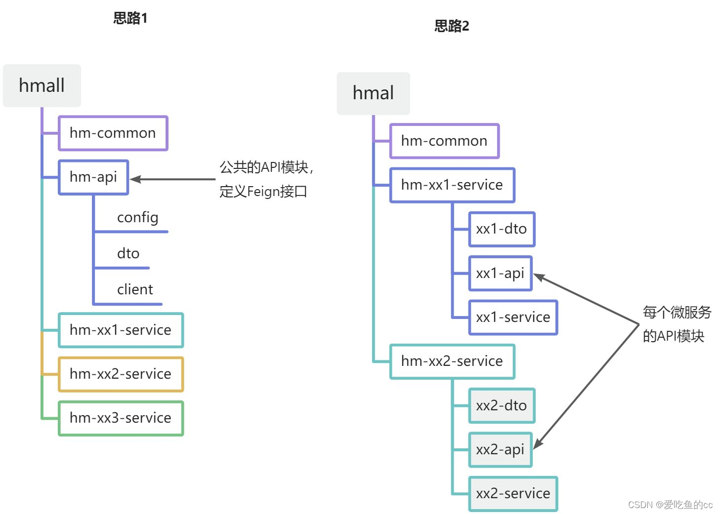 微服务思想以及实现