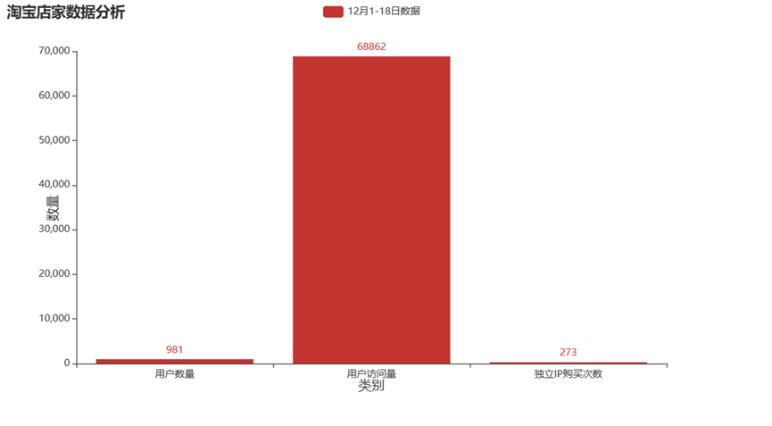 基于Hadoop的网上购物行为分析设计与实现