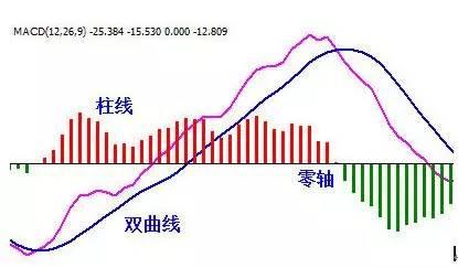 一起学量化之macd指标