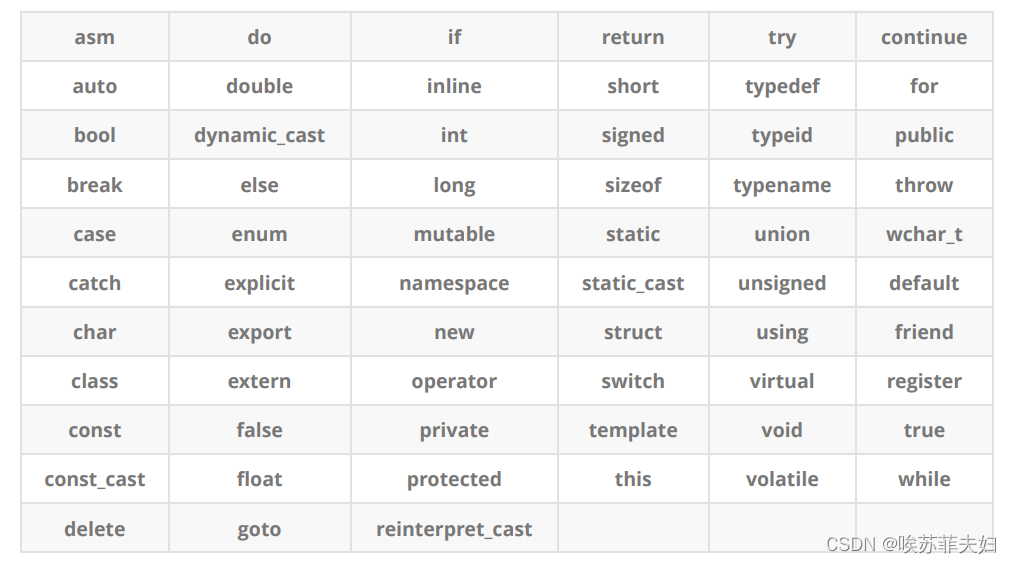 【C++】：C++关键字，命名空间，输入&输出，缺省参数