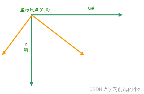 CSS3 平面 2D 变换+CSS3 过渡