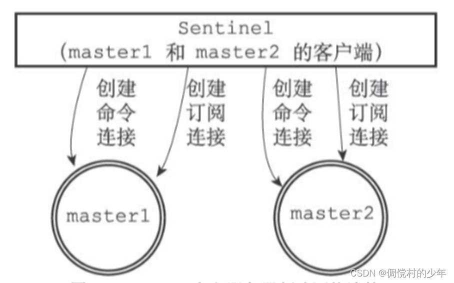 Sentinel向主服务器创建网络连接