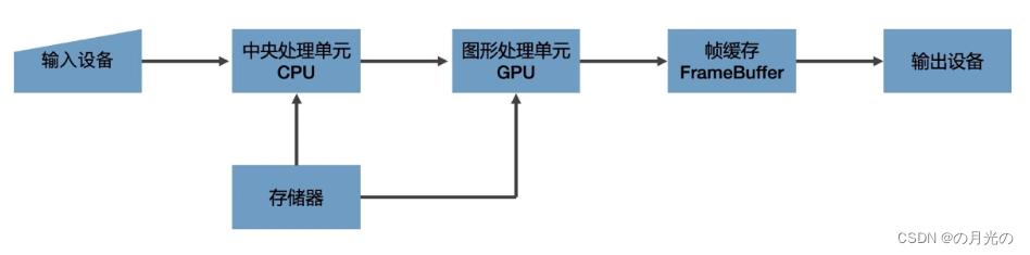 利用WebGL绘制简单几何