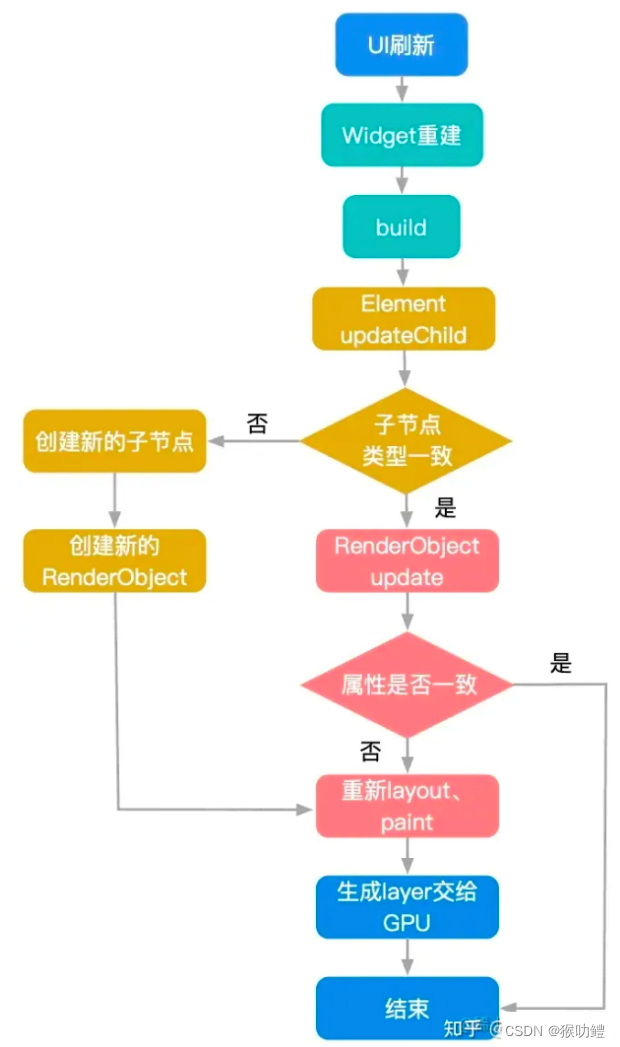 Flutter中的三棵树