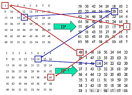 初始置换/逆初始变换具体操作图