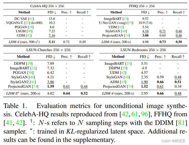 【论文阅读】High-Resolution Image Synthesis with Latent Diffusion Model