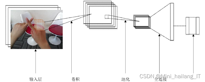 毕业设计-基于卷积神经网络的手势识别检测系统 人工智能 算法 机器视觉 YOLO