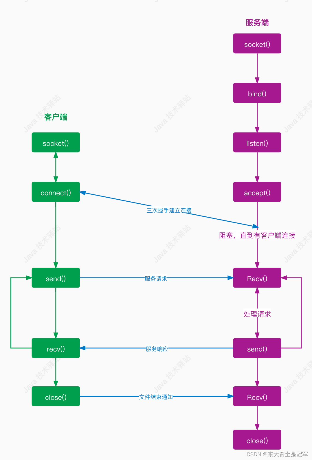 根据实例逐行分析NIO到底在做什么