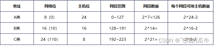 网工基础协议——IP地址