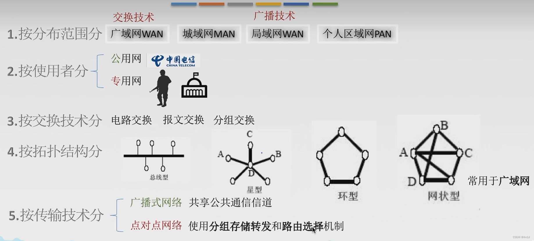 计算机网络概念、组成、功能和分类